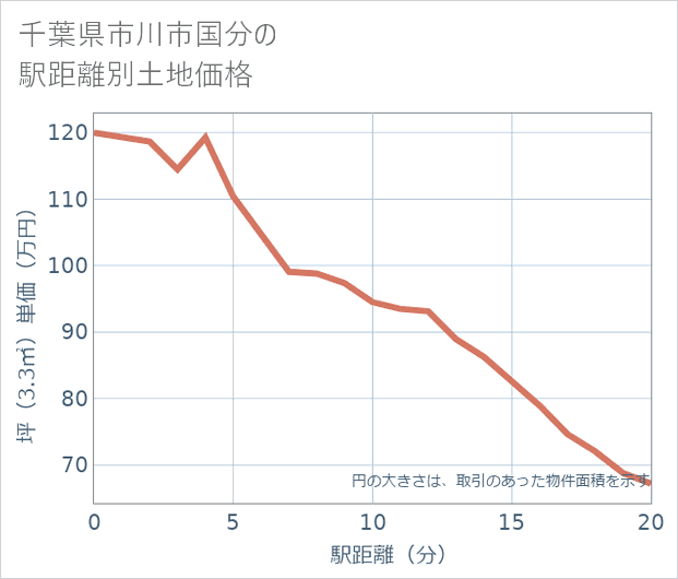 千葉県市川市国分の徒歩距離別の土地坪単価