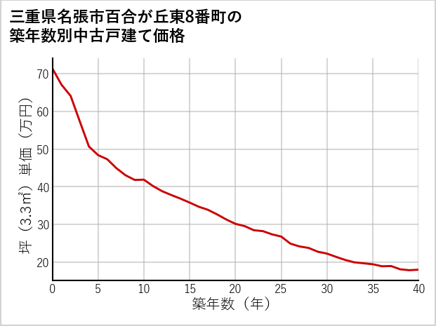 三重県名張市百合が丘東8番町の築年数別の中古戸建て坪単価