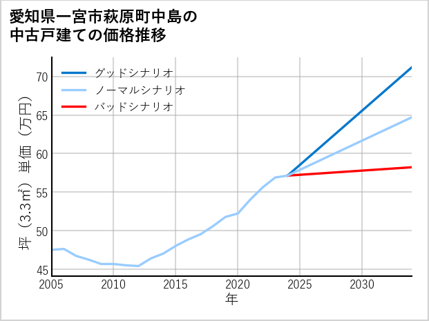 愛知県一宮市萩原町中島の中古戸建て価格推移