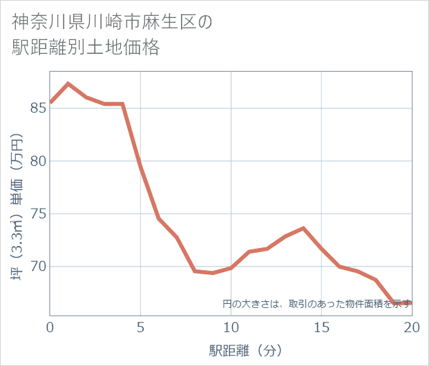 神奈川県川崎市麻生区の徒歩距離別の土地坪単価