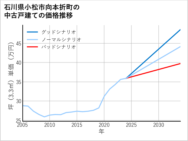 石川県小松市向本折町の中古戸建て価格推移