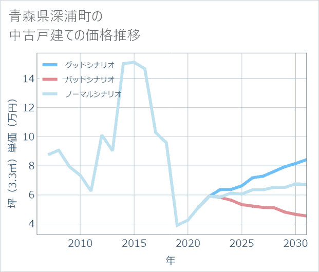 青森県深浦町の中古戸建て価格推移
