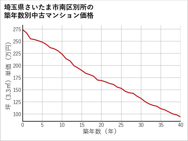 埼玉県さいたま市南区別所の築年数別の中古マンション坪単価