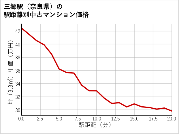 三郷駅（奈良県）の徒歩距離別の中古マンション坪単価