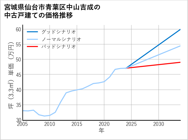宮城県仙台市青葉区中山吉成の中古戸建て価格推移