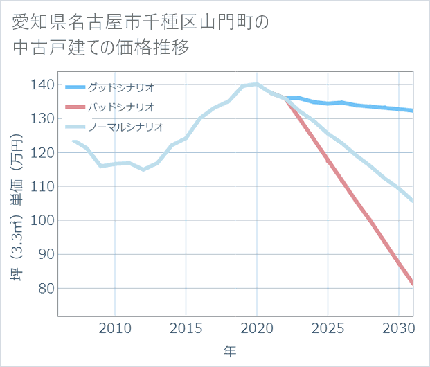 愛知県名古屋市千種区山門町の中古戸建て価格推移