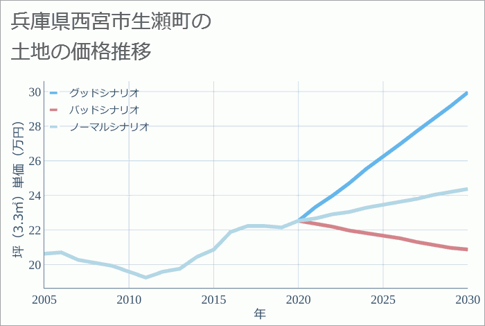 兵庫県西宮市生瀬町の土地価格推移