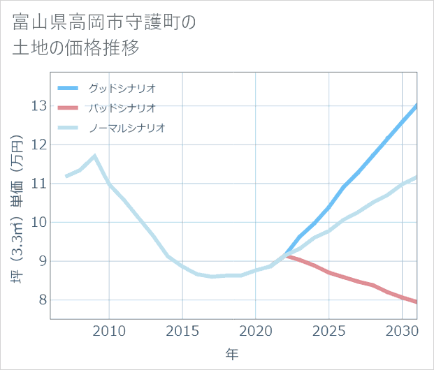 富山県高岡市守護町の土地価格推移