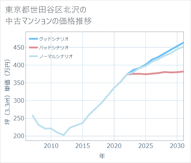 東京都世田谷区北沢の中古マンション価格推移