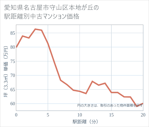 愛知県名古屋市守山区本地が丘の徒歩距離別の中古マンション坪単価