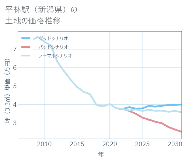 平林駅(新潟県)の土地価格推移