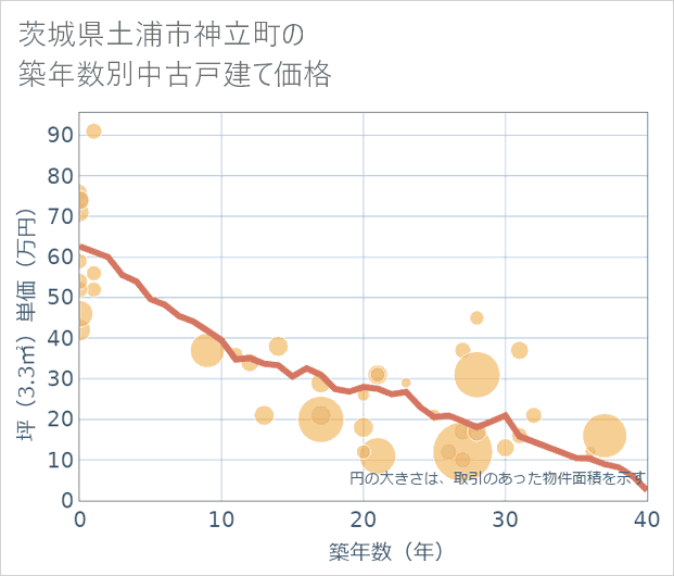 茨城県土浦市神立町の築年数別の中古戸建て坪単価