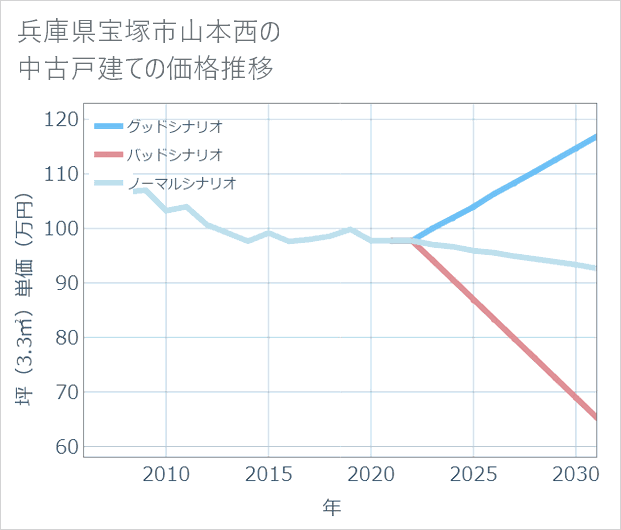 兵庫県宝塚市山本西の中古戸建て価格推移