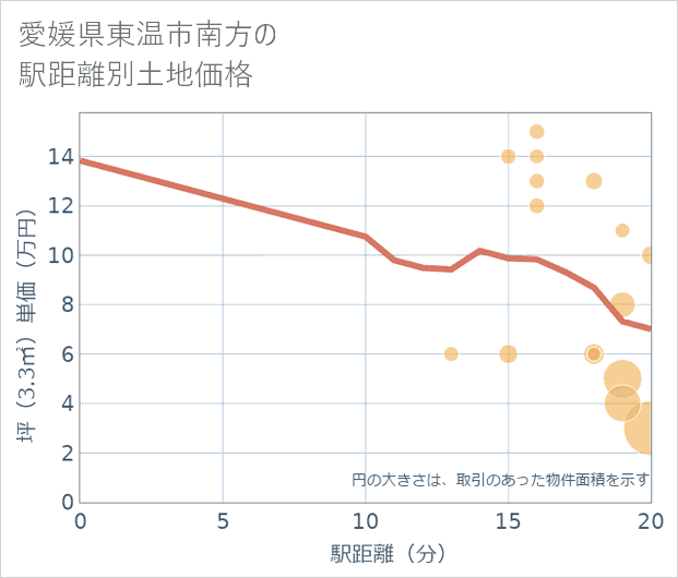 愛媛県東温市南方の徒歩距離別の土地坪単価