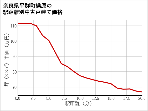 奈良県平群町椣原の徒歩距離別の中古戸建て坪単価