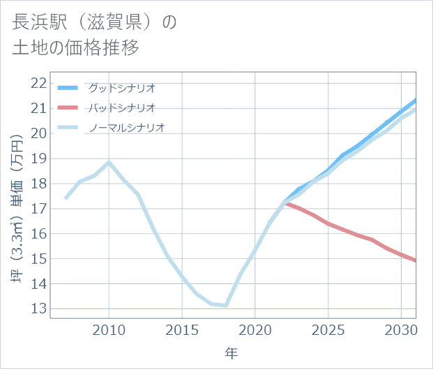 長浜駅(滋賀県)の土地価格推移