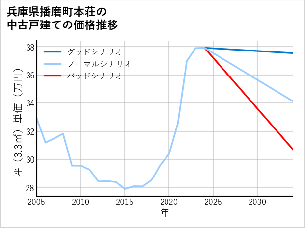 兵庫県播磨町本荘の中古戸建て価格推移