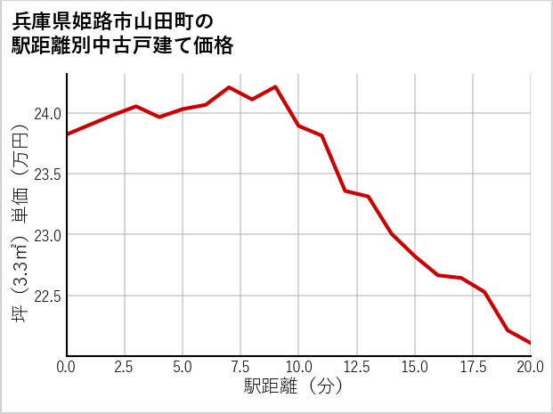 兵庫県姫路市山田町の徒歩距離別の中古戸建て坪単価