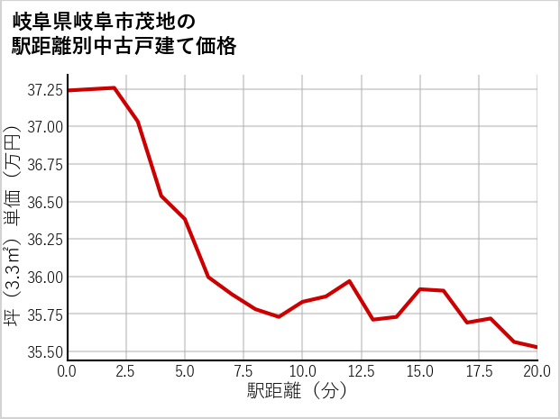 岐阜県岐阜市茂地の徒歩距離別の中古戸建て坪単価