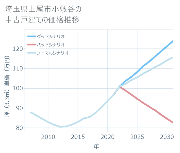 埼玉県上尾市小敷谷の中古戸建て価格推移