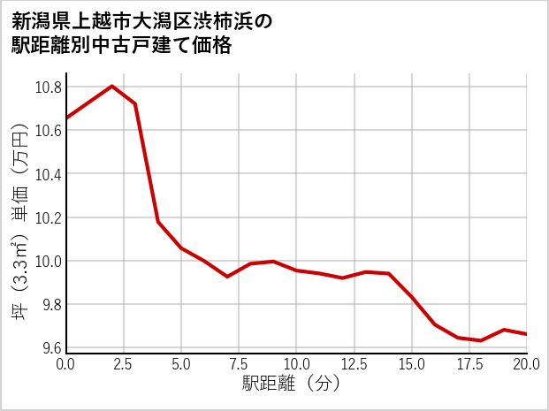 新潟県上越市大潟区渋柿浜の徒歩距離別の中古戸建て坪単価