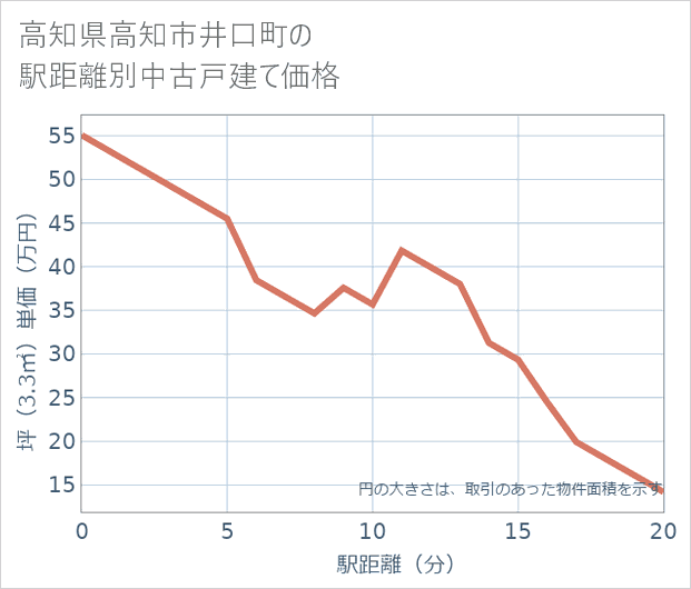 高知県高知市井口町の徒歩距離別の中古戸建て坪単価