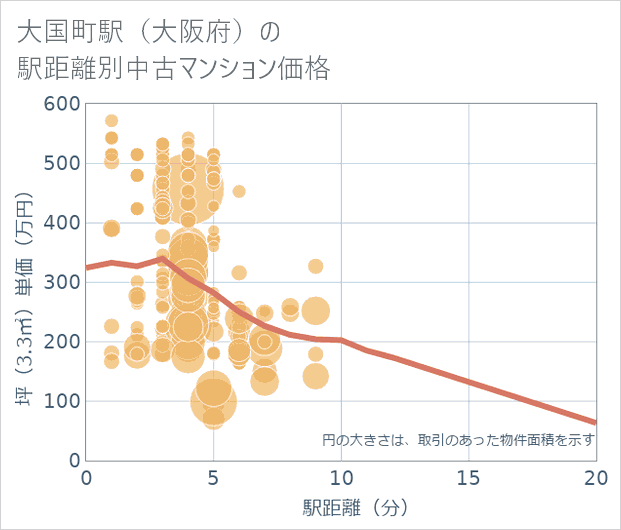 大国町駅(大阪府)の徒歩距離別の中古マンション坪単価