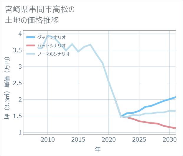 宮崎県串間市高松の土地価格推移
