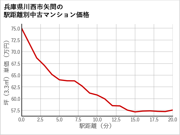 兵庫県川西市矢問の徒歩距離別の中古マンション坪単価