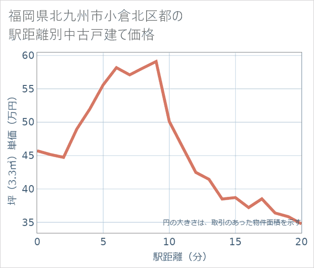 福岡県北九州市小倉北区都の徒歩距離別の中古戸建て坪単価