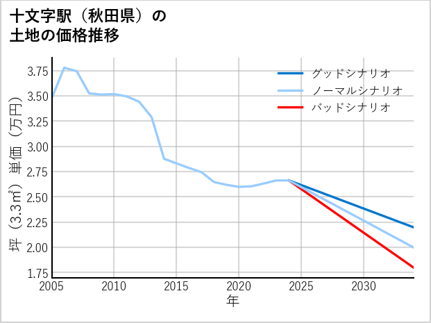 十文字駅（秋田県）の土地価格推移