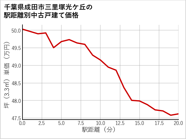 千葉県成田市三里塚光ケ丘の徒歩距離別の中古戸建て坪単価