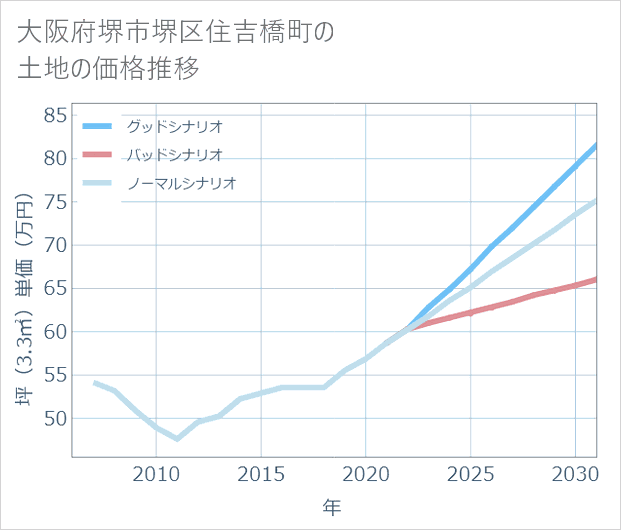 大阪府堺市堺区住吉橋町の土地価格推移