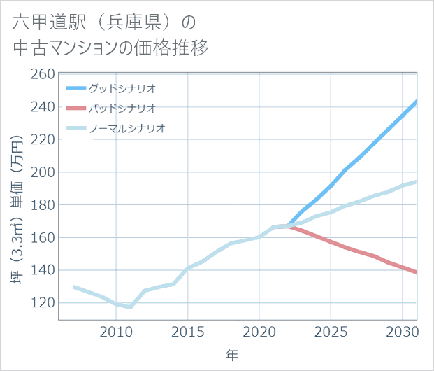 六甲道駅(兵庫県)の中古マンション価格推移
