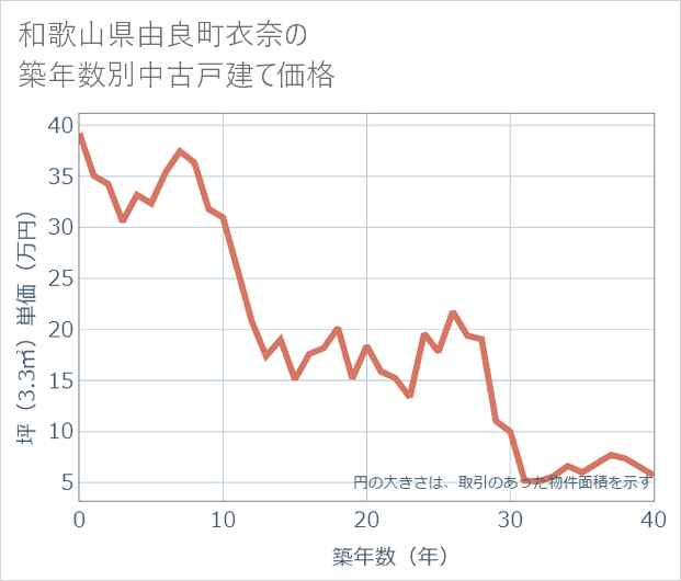 和歌山県由良町衣奈の築年数別の中古戸建て坪単価