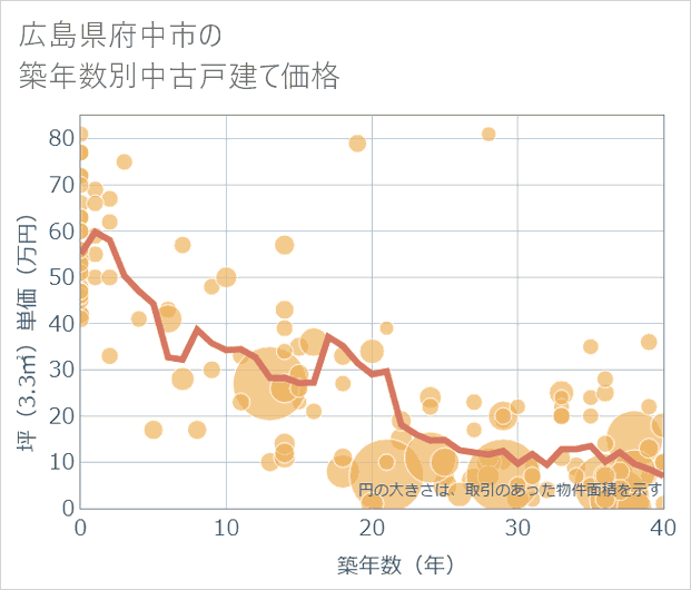 広島県府中市の築年数別の中古戸建て坪単価