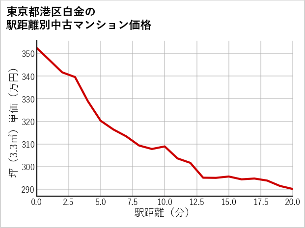 東京都港区白金の徒歩距離別の中古マンション坪単価