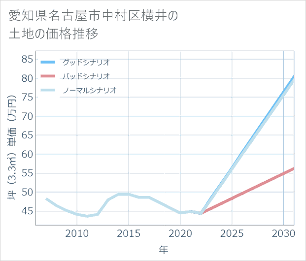 愛知県名古屋市中村区横井の土地価格推移