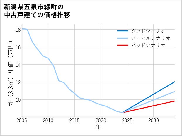 新潟県五泉市緑町の中古戸建て価格推移