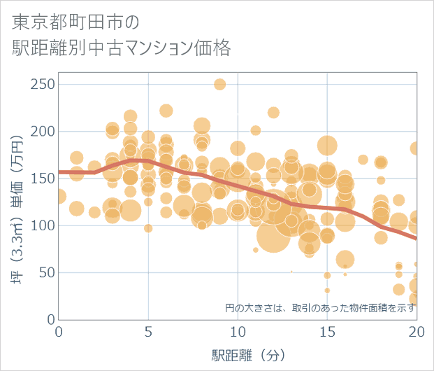 東京都町田市の徒歩距離別の中古マンション坪単価