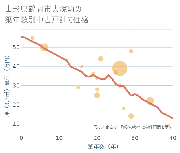 山形県鶴岡市大塚町の築年数別の中古戸建て坪単価