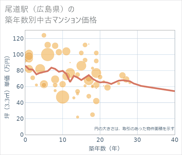 尾道駅(広島県)の築年数別の中古マンション坪単価