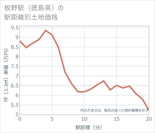 板野駅(徳島県)の徒歩距離別の土地坪単価