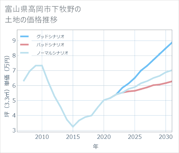 富山県高岡市下牧野の土地価格推移