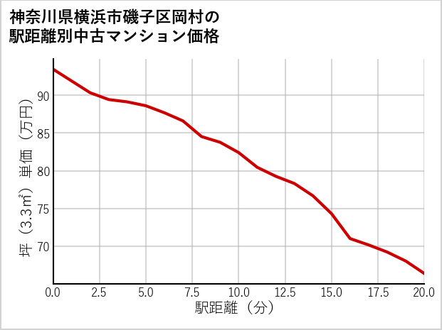 神奈川県横浜市磯子区岡村の徒歩距離別の中古マンション坪単価