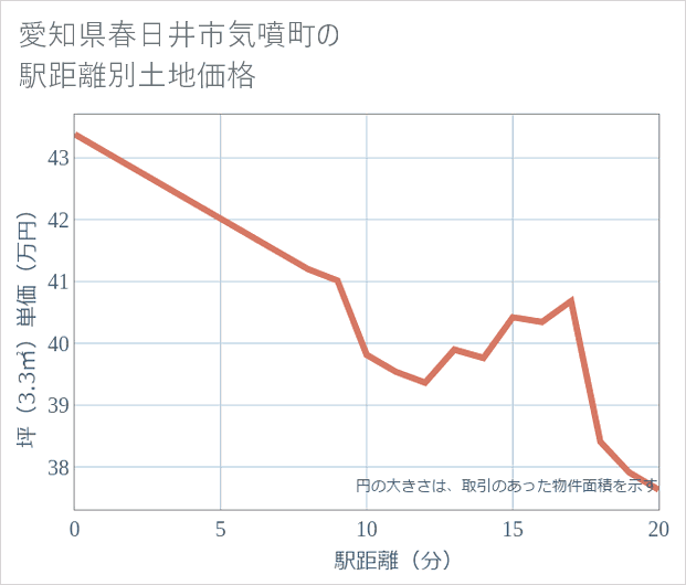 愛知県春日井市気噴町の徒歩距離別の土地坪単価