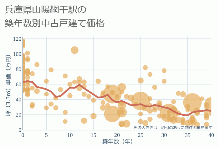 山陽網干駅（兵庫県）の築年数別の中古戸建て坪単価