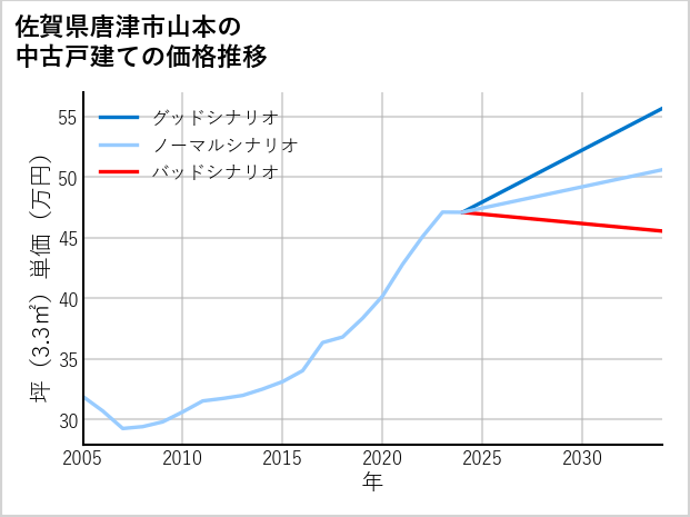 佐賀県唐津市山本の中古戸建て価格推移