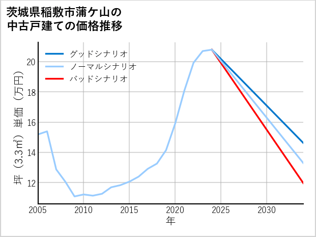 茨城県稲敷市蒲ケ山の中古戸建て価格推移