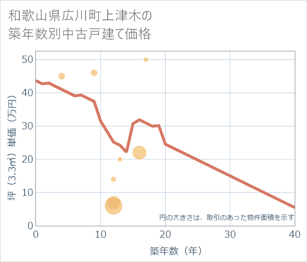 和歌山県広川町上津木の築年数別の中古戸建て坪単価